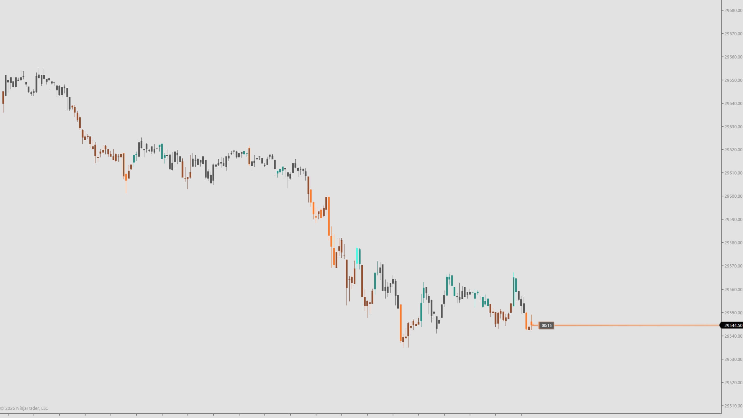 DS Adaptive Price Line on a NinjaTrader 8 chart — On a light chart: the line starts at the live candle and runs to the axis marker at 29544.50, in orange with the latest bar, the bar countdown riding on it.