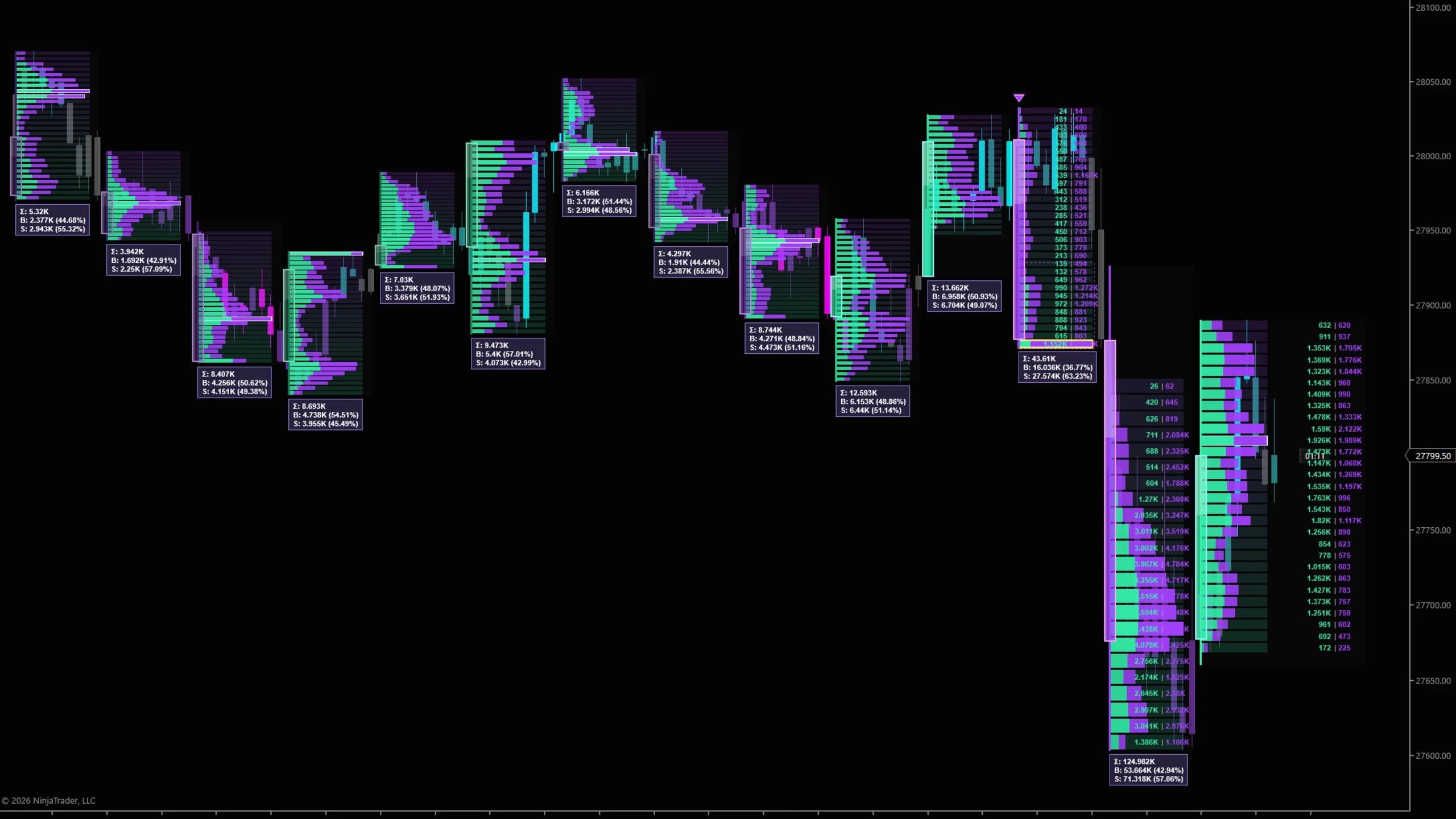 DS Flow on a NinjaTrader 8 chart — A volume profile for every group of candles — buying and selling at each price, with the totals underneath.