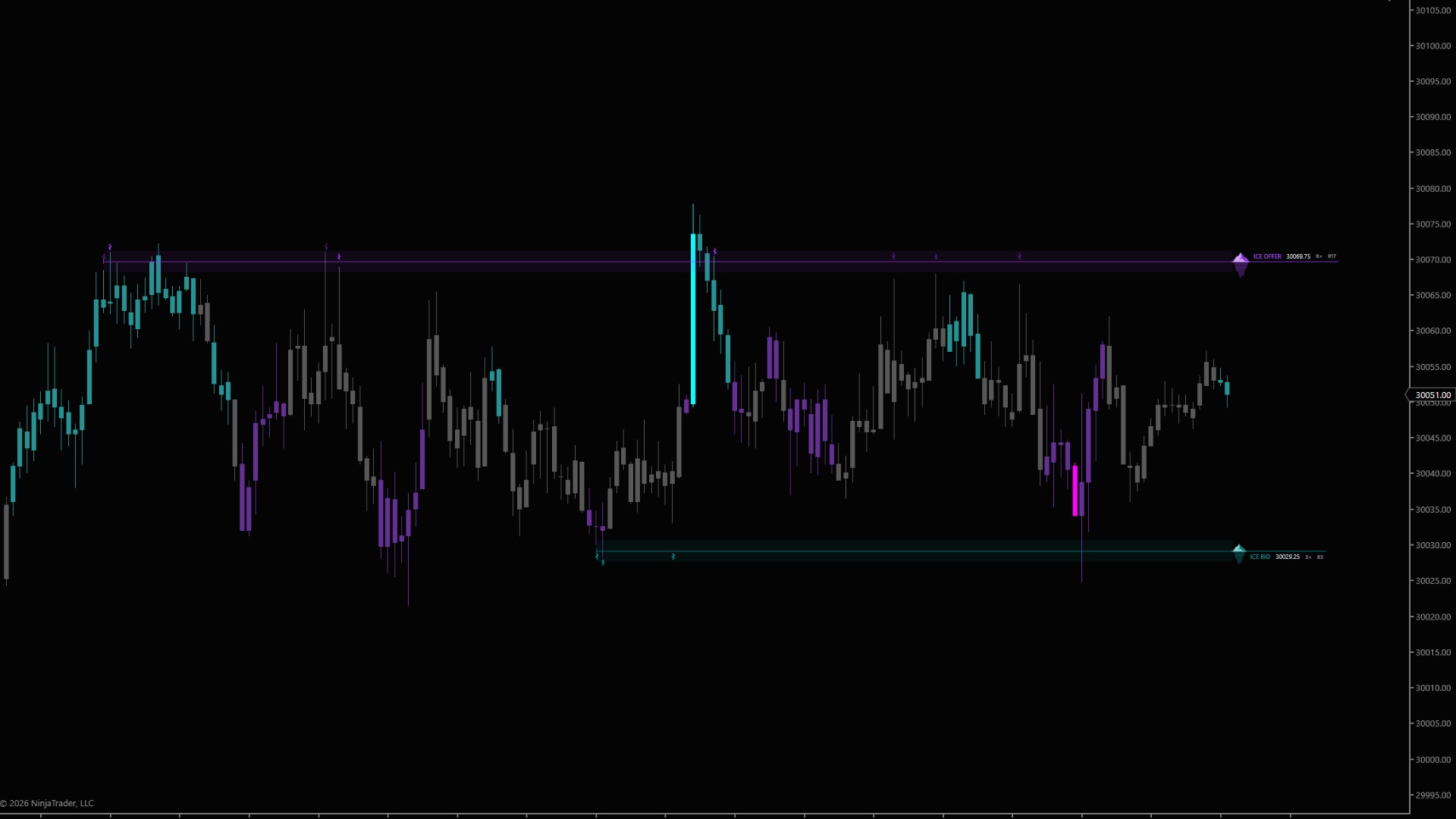 DS Iceberg on a NinjaTrader 8 chart — Two icebergs framing a range: ICE OFFER 30069.75, tested 8×, above and ICE BID 30029.25, tested 3×, below. A fracture marks every test.