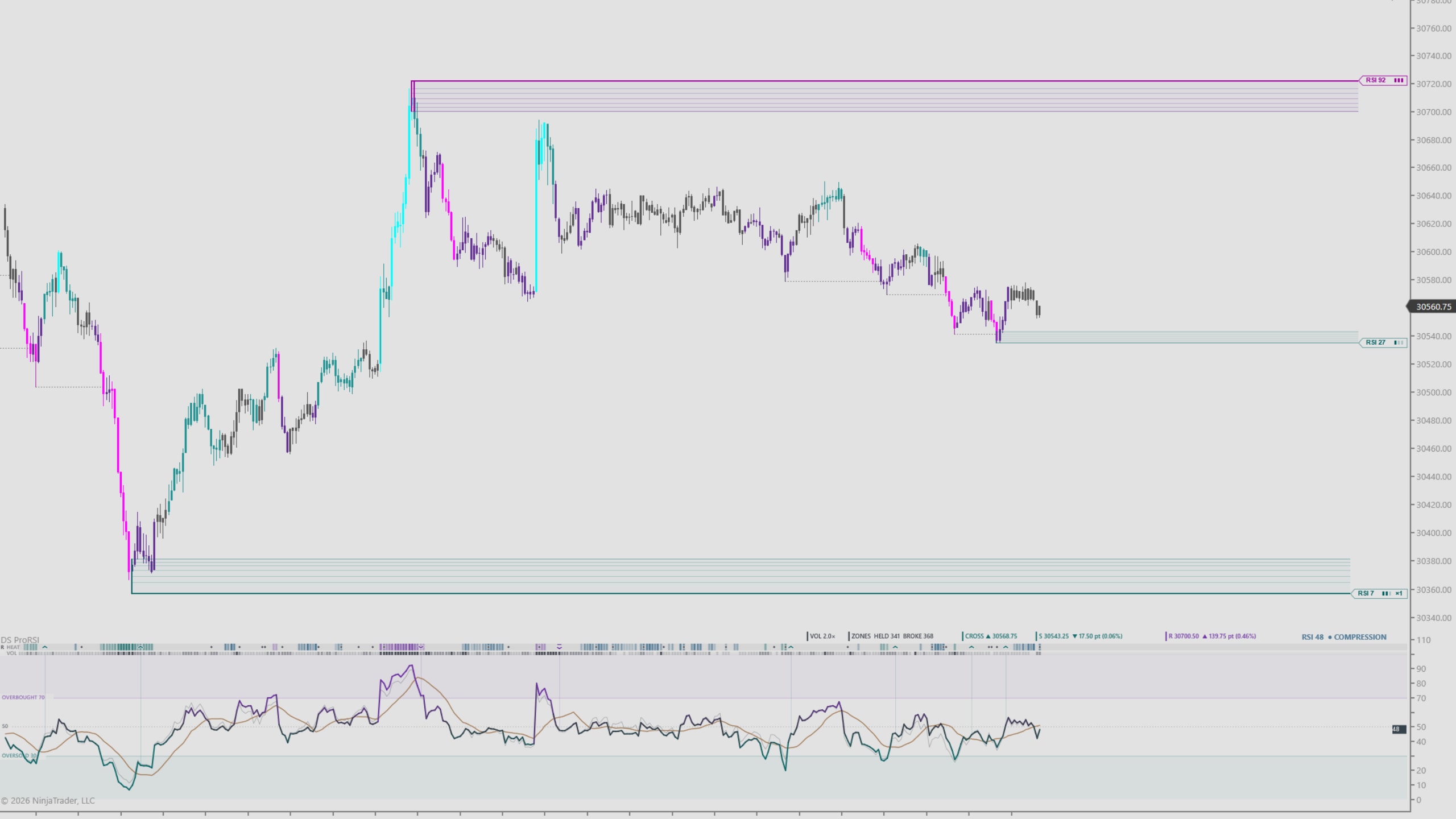 DS ProRSI on a NinjaTrader 8 chart — RSI extremes left on price as zones: supply tagged RSI 92 above, demand tagged RSI 27 and RSI 7 below, and the header reading ZONES HELD 341 BROKE 368 and RSI 48 • COMPRESSION.