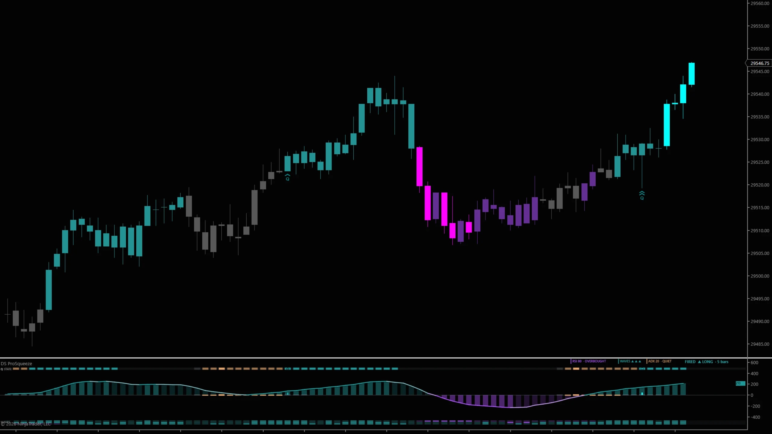 DS Squeeze on a NinjaTrader 8 chart — A squeeze that just fired long, with RSI, waves and ADX read out in the header.
