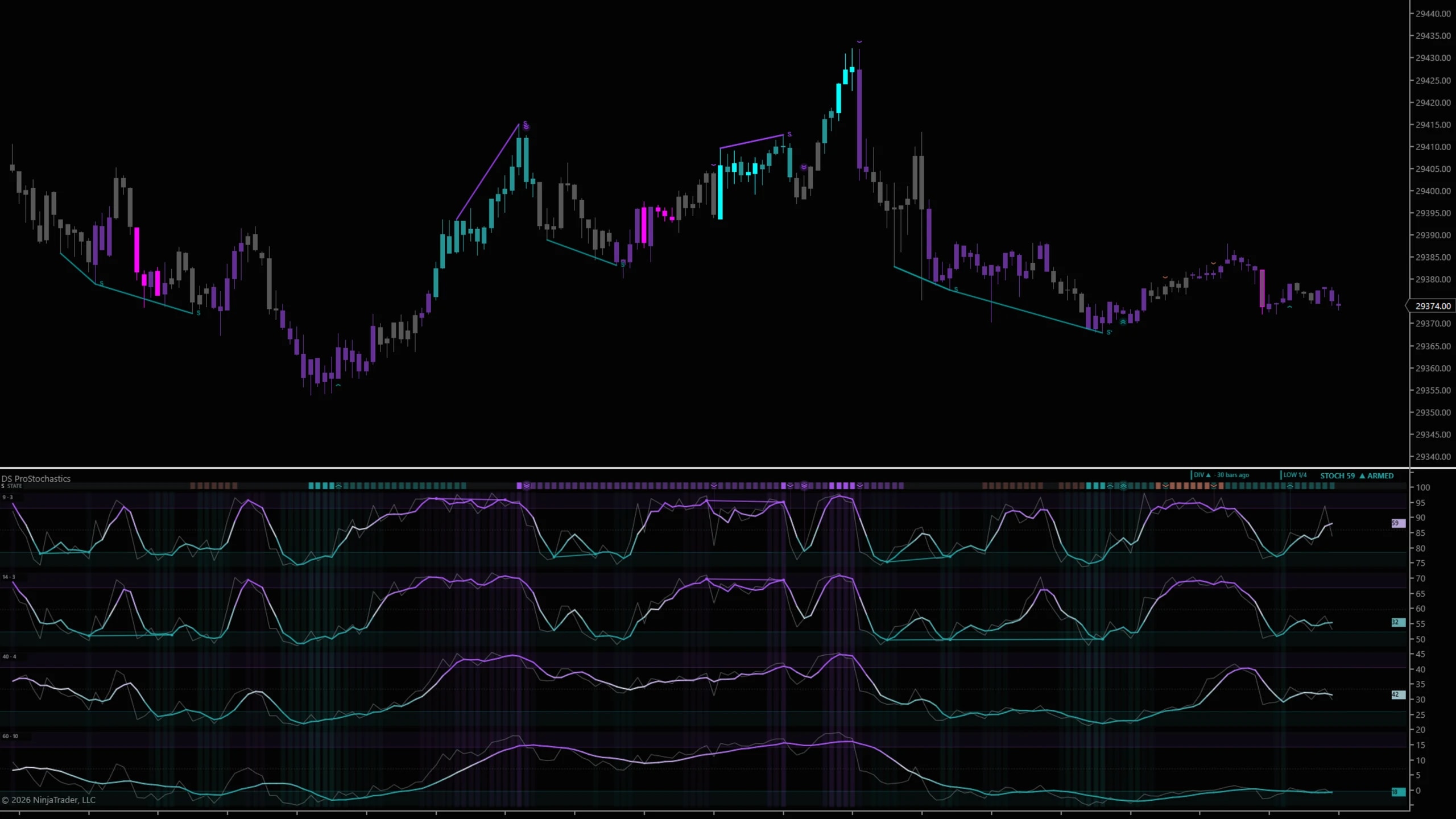 DS Stochastics on a NinjaTrader 8 chart — Four stochastic speeds in one panel, with divergence drawn on price.