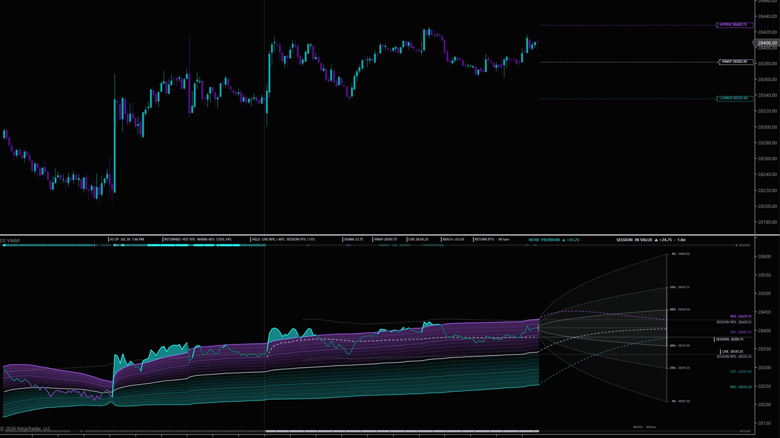 DS VWAP on a NinjaTrader 8 chart — Two VWAPs in one panel: the header reads NOW PREMIUM ▲ +65.25 and SESSION IN VALUE ▲ +24.75 · 1.0σ, with UPPER 28428.75, VWAP 28382.00 and LOWER 28335.50 flagged on the price panel.