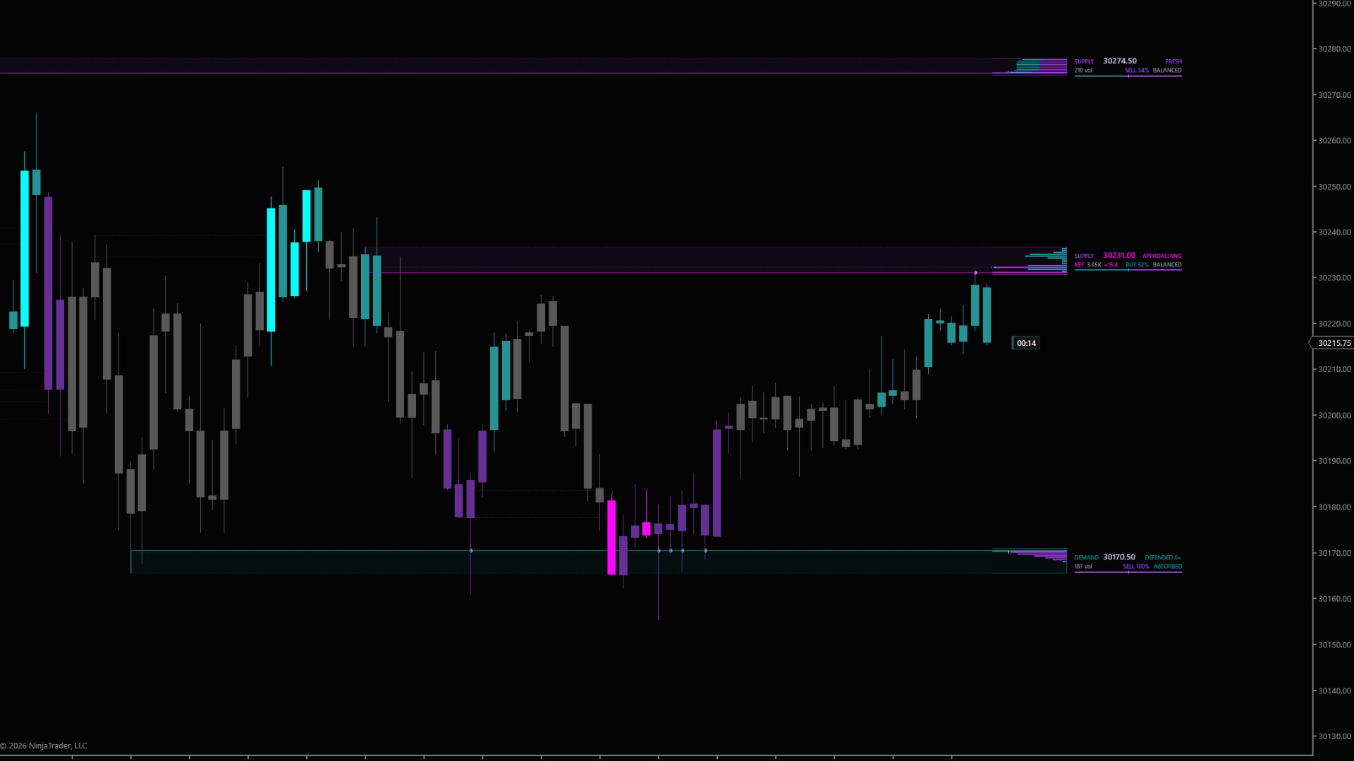 DS Zones on a NinjaTrader 8 chart — Three live zones: supply at 30231.00 lit as price comes up to it, and demand at 30170.50 DEFENDED 6×, a diamond on each bar that tested it.