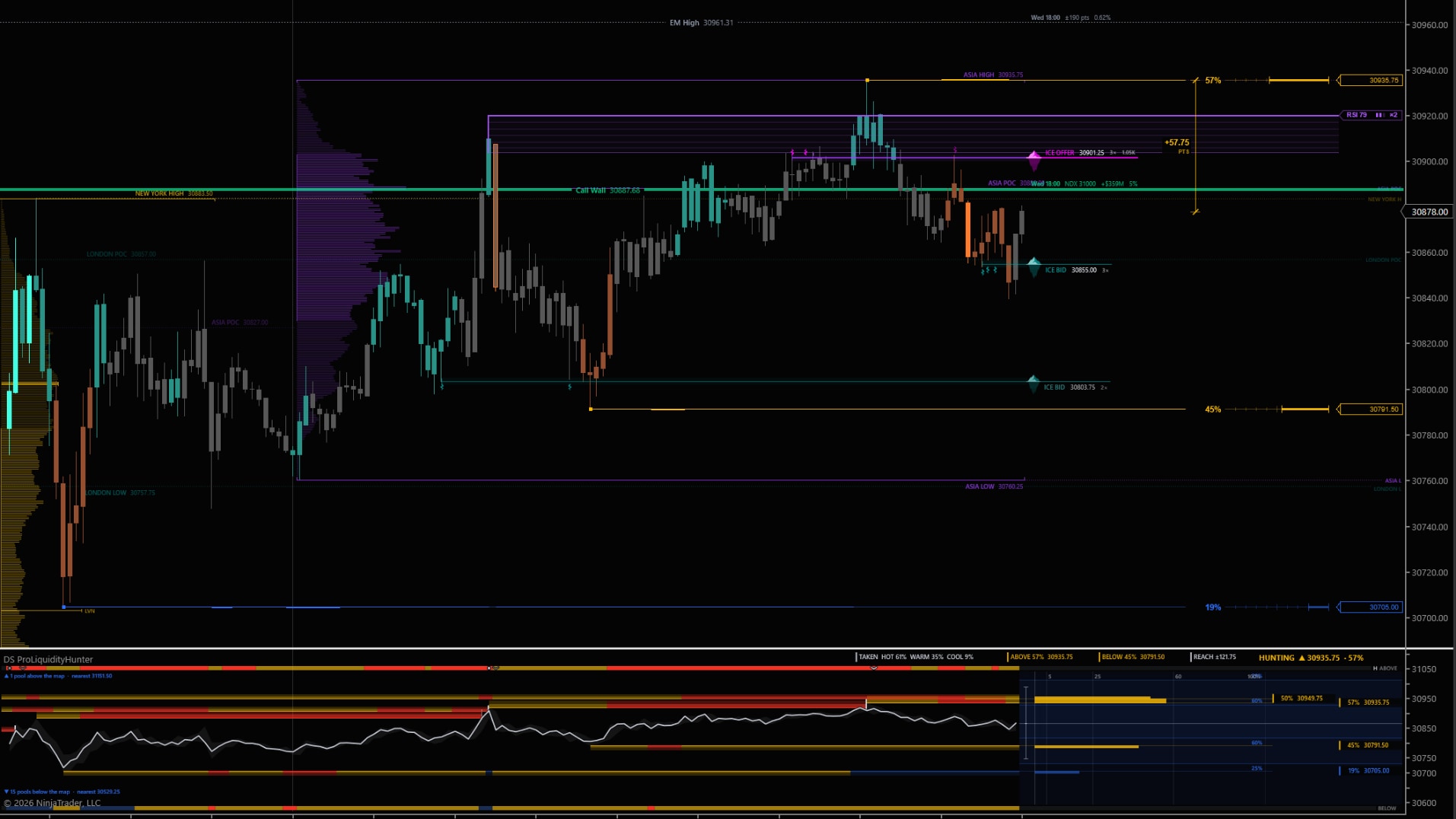 A Nasdaq futures chart with DS ProLiquidityHunter's liquidity pools and odds and its panel underneath, the DS GEX Call Wall, DS Iceberg bid and offer levels, DS ASL session levels and profiles, and a DS ProRSI zone