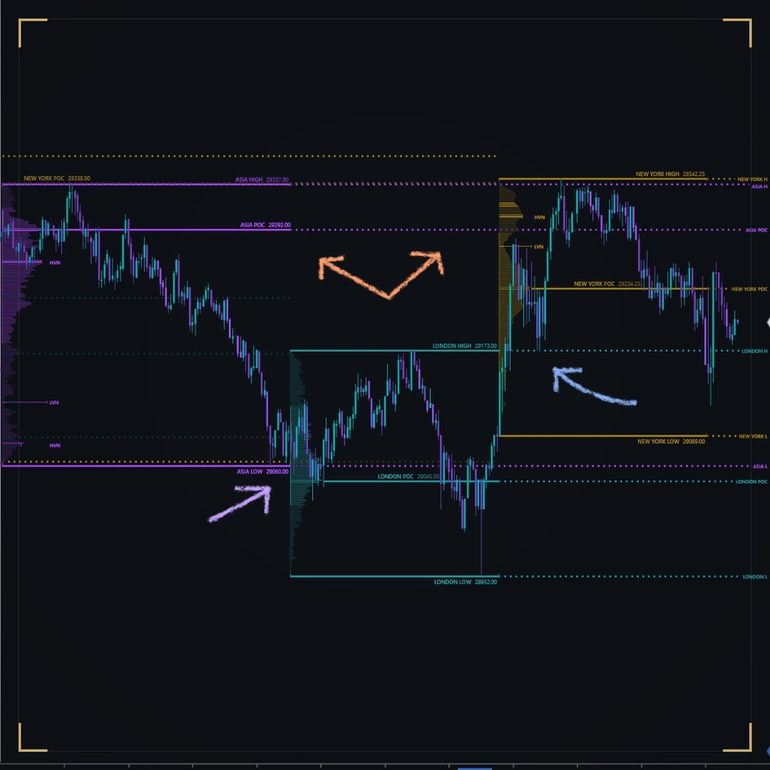 DS ASL on a dark NinjaTrader chart: the Asia, London and New York sessions, each with its volume profile, high, low and POC carried forward as levels; hand-drawn arrows mark the reactions.