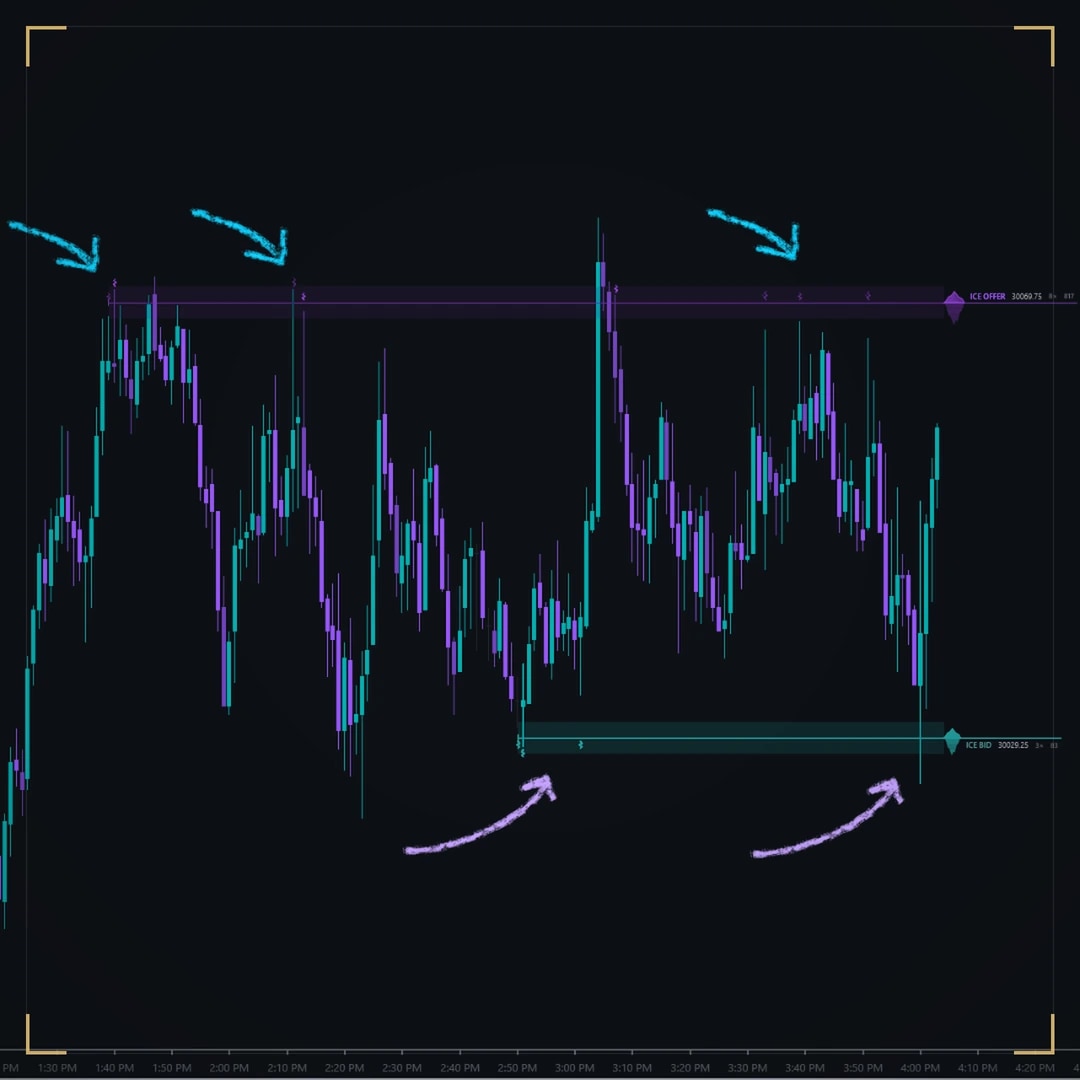 DS Iceberg on a dark NinjaTrader chart: an ICE OFFER at 30069.75 above the range and an ICE BID below it, with price rejected at each; hand-drawn arrows mark the repeated tests.