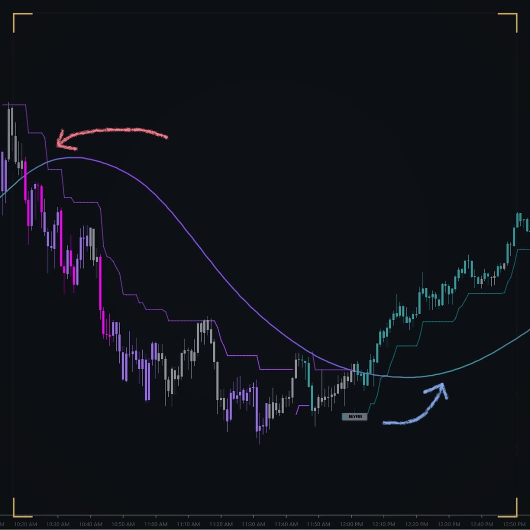 DS Oracle on a dark NinjaTrader chart: the Neural Line curving under price as the trend turns up, the trailing line and the Spectrum-colored candles; hand-drawn arrows follow the turn.