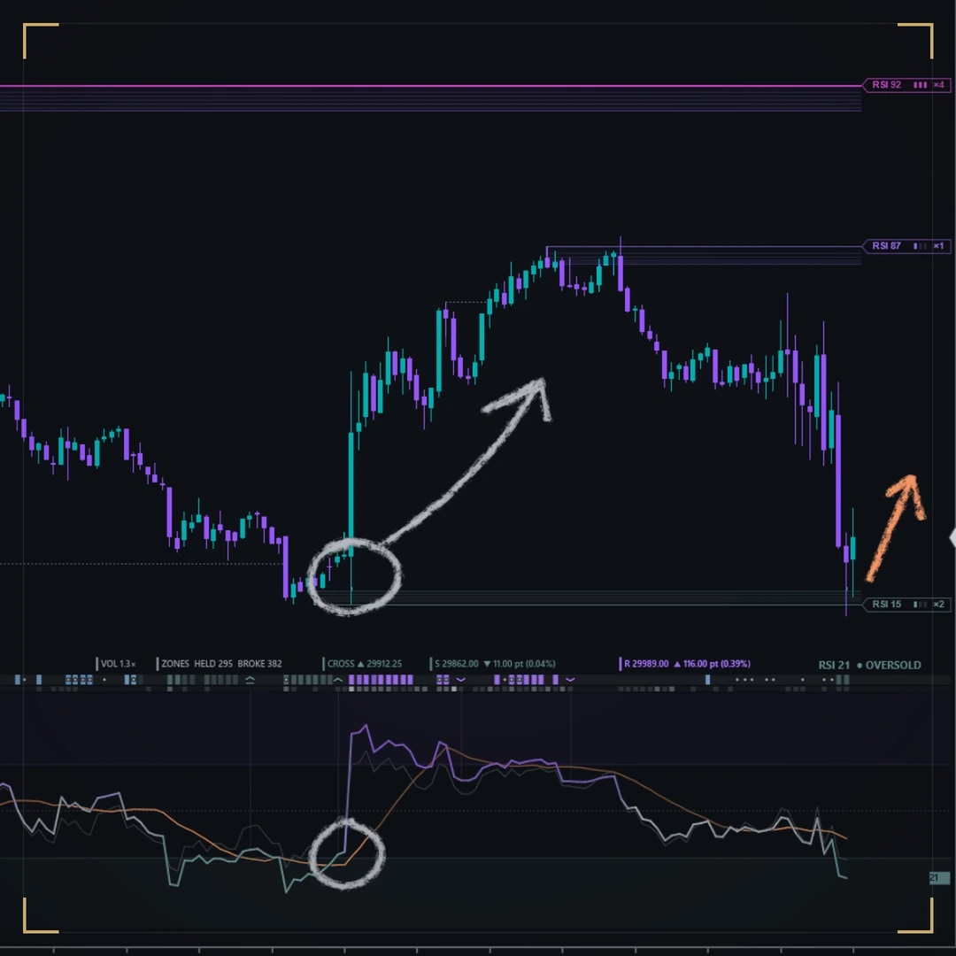 DS ProRSI on a dark NinjaTrader chart: RSI 92, RSI 87 and RSI 15 zones on price and the RSI panel below; the RSI cross and the candle it came on are circled by hand, with an arrow along the move that followed.