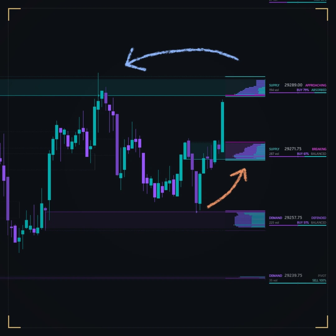 DS Zones on a dark NinjaTrader chart: supply at 29289.00 APPROACHING, supply at 29271.75 BREAKING and demand at 29257.75 DEFENDED, each with its volume profile and label at the right edge; hand-drawn arrows mark the turn off demand.