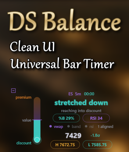 The DS Balance panel — premium / value / discount runway with %B, RSI and VWAP all aligned on one read.